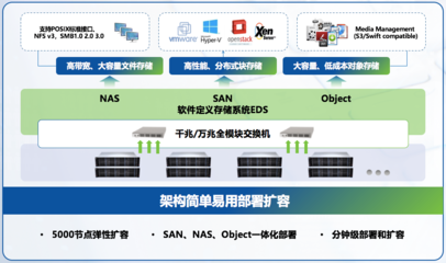 深信服重磅發布企業級分布式存儲aStor-EDS，全面提升數據處理與存儲服務能力